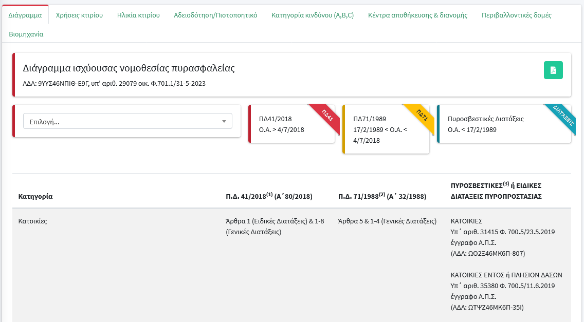 Αντιμετώπιση κτιρίων από άποψη πυροπροστασίας