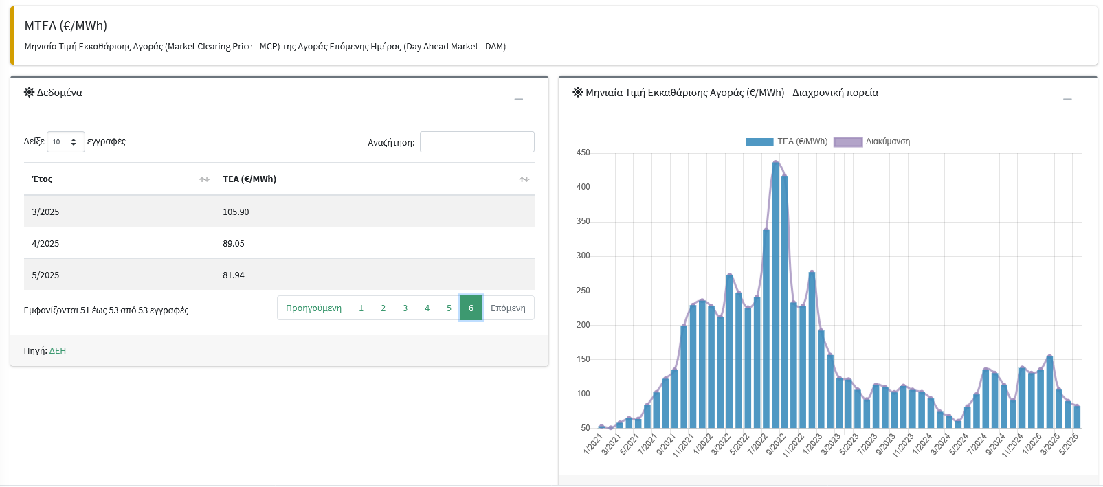 Διαχρονική τιμή μηνιαίας τιμή εκκαθάρισης αγοράς